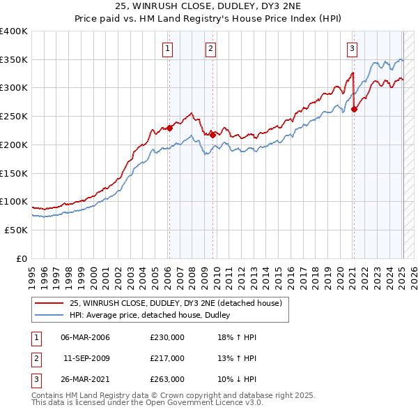 25, WINRUSH CLOSE, DUDLEY, DY3 2NE: Price paid vs HM Land Registry's House Price Index