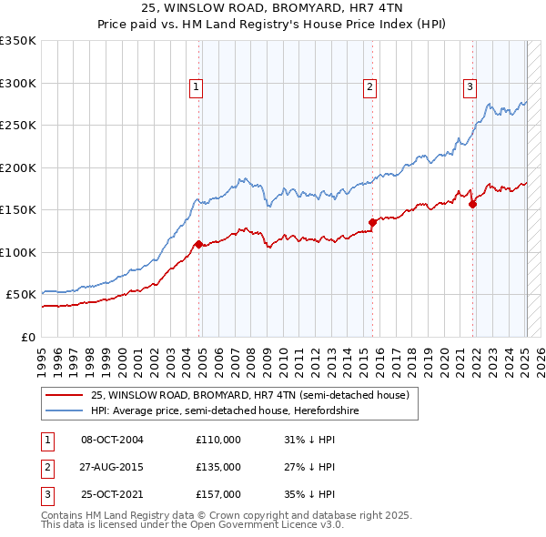 25, WINSLOW ROAD, BROMYARD, HR7 4TN: Price paid vs HM Land Registry's House Price Index