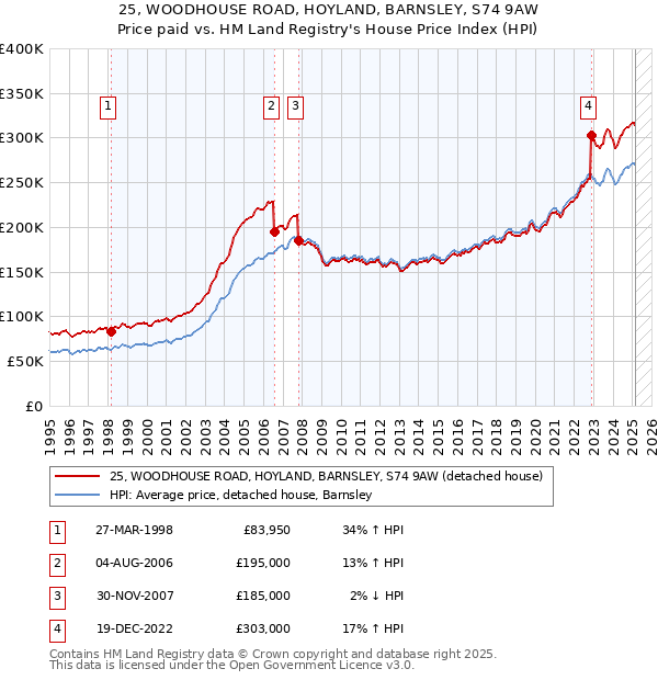 25, WOODHOUSE ROAD, HOYLAND, BARNSLEY, S74 9AW: Price paid vs HM Land Registry's House Price Index