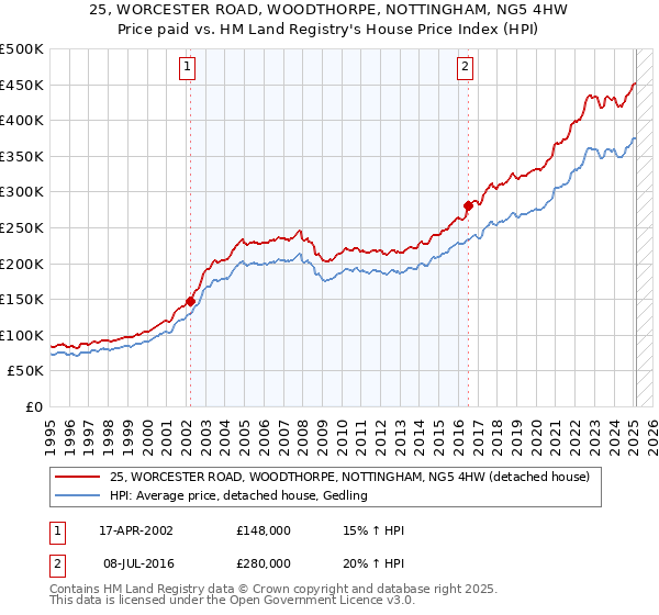 25, WORCESTER ROAD, WOODTHORPE, NOTTINGHAM, NG5 4HW: Price paid vs HM Land Registry's House Price Index