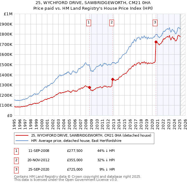 25, WYCHFORD DRIVE, SAWBRIDGEWORTH, CM21 0HA: Price paid vs HM Land Registry's House Price Index