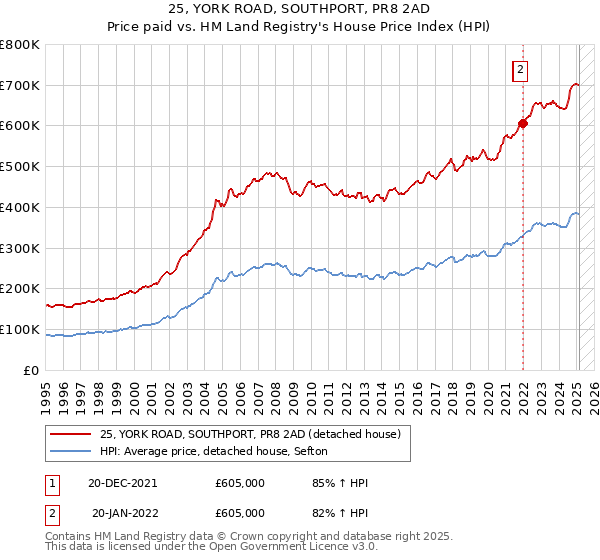 25, YORK ROAD, SOUTHPORT, PR8 2AD: Price paid vs HM Land Registry's House Price Index