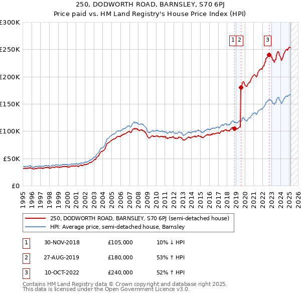 250, DODWORTH ROAD, BARNSLEY, S70 6PJ: Price paid vs HM Land Registry's House Price Index