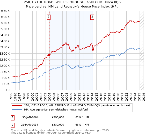 250, HYTHE ROAD, WILLESBOROUGH, ASHFORD, TN24 0QS: Price paid vs HM Land Registry's House Price Index