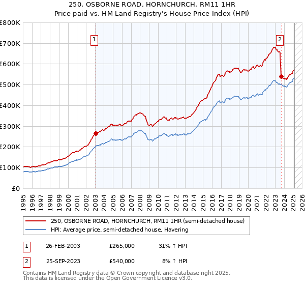 250, OSBORNE ROAD, HORNCHURCH, RM11 1HR: Price paid vs HM Land Registry's House Price Index