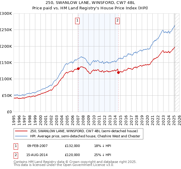 250, SWANLOW LANE, WINSFORD, CW7 4BL: Price paid vs HM Land Registry's House Price Index