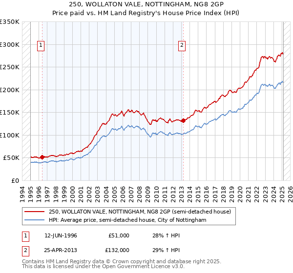 250, WOLLATON VALE, NOTTINGHAM, NG8 2GP: Price paid vs HM Land Registry's House Price Index