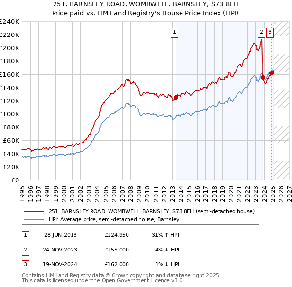251, BARNSLEY ROAD, WOMBWELL, BARNSLEY, S73 8FH: Price paid vs HM Land Registry's House Price Index