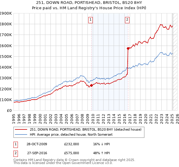 251, DOWN ROAD, PORTISHEAD, BRISTOL, BS20 8HY: Price paid vs HM Land Registry's House Price Index