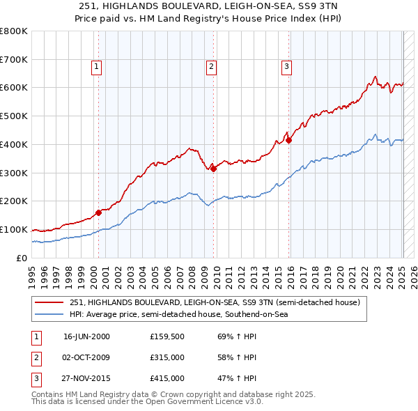 251, HIGHLANDS BOULEVARD, LEIGH-ON-SEA, SS9 3TN: Price paid vs HM Land Registry's House Price Index