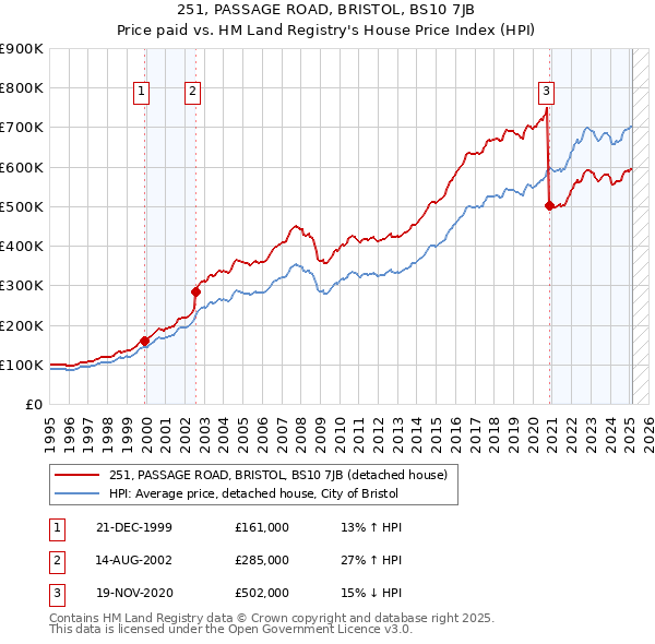 251, PASSAGE ROAD, BRISTOL, BS10 7JB: Price paid vs HM Land Registry's House Price Index