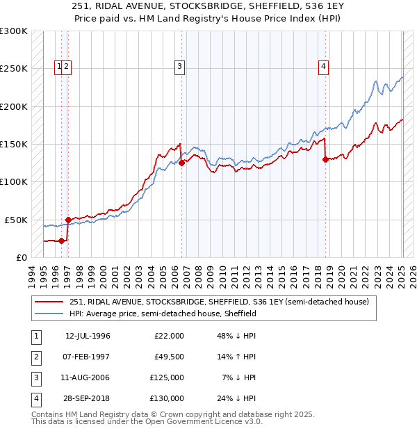 251, RIDAL AVENUE, STOCKSBRIDGE, SHEFFIELD, S36 1EY: Price paid vs HM Land Registry's House Price Index