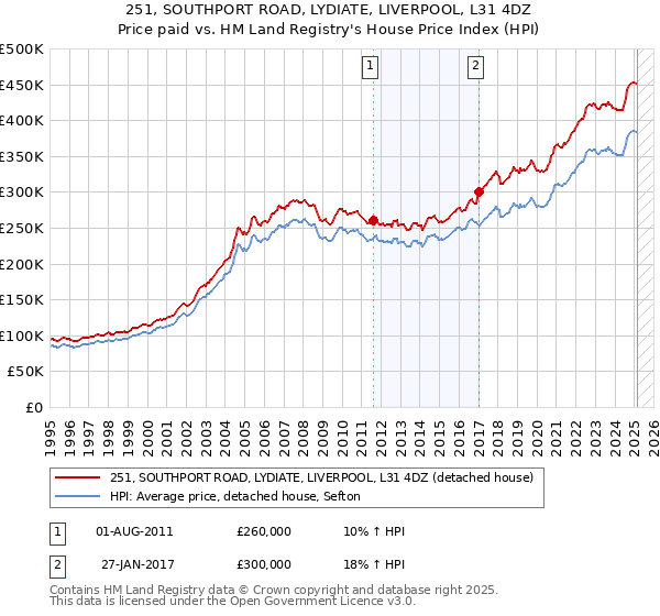 251, SOUTHPORT ROAD, LYDIATE, LIVERPOOL, L31 4DZ: Price paid vs HM Land Registry's House Price Index