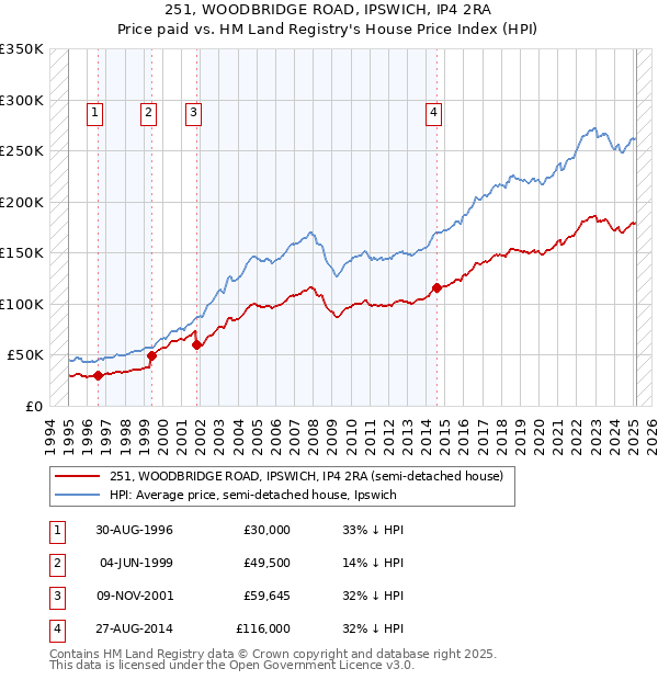 251, WOODBRIDGE ROAD, IPSWICH, IP4 2RA: Price paid vs HM Land Registry's House Price Index