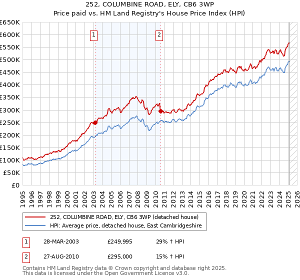 252, COLUMBINE ROAD, ELY, CB6 3WP: Price paid vs HM Land Registry's House Price Index