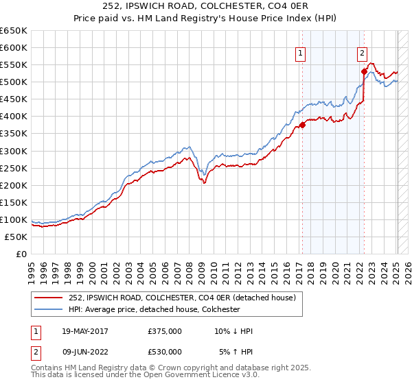 252, IPSWICH ROAD, COLCHESTER, CO4 0ER: Price paid vs HM Land Registry's House Price Index