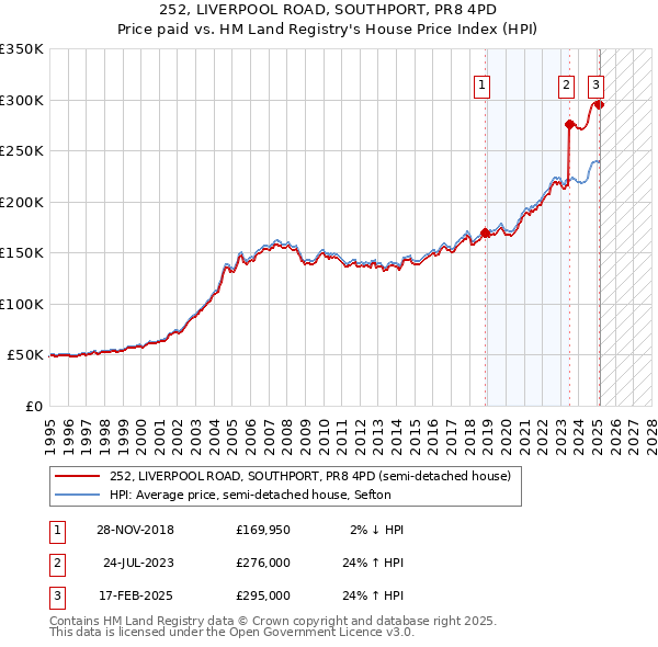 252, LIVERPOOL ROAD, SOUTHPORT, PR8 4PD: Price paid vs HM Land Registry's House Price Index