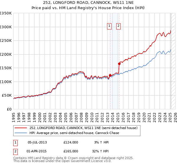 252, LONGFORD ROAD, CANNOCK, WS11 1NE: Price paid vs HM Land Registry's House Price Index