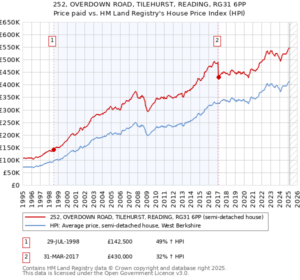 252, OVERDOWN ROAD, TILEHURST, READING, RG31 6PP: Price paid vs HM Land Registry's House Price Index