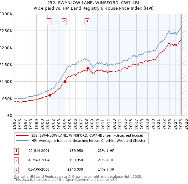 252, SWANLOW LANE, WINSFORD, CW7 4BL: Price paid vs HM Land Registry's House Price Index