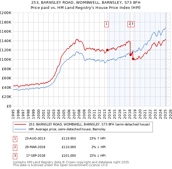 253, BARNSLEY ROAD, WOMBWELL, BARNSLEY, S73 8FH: Price paid vs HM Land Registry's House Price Index