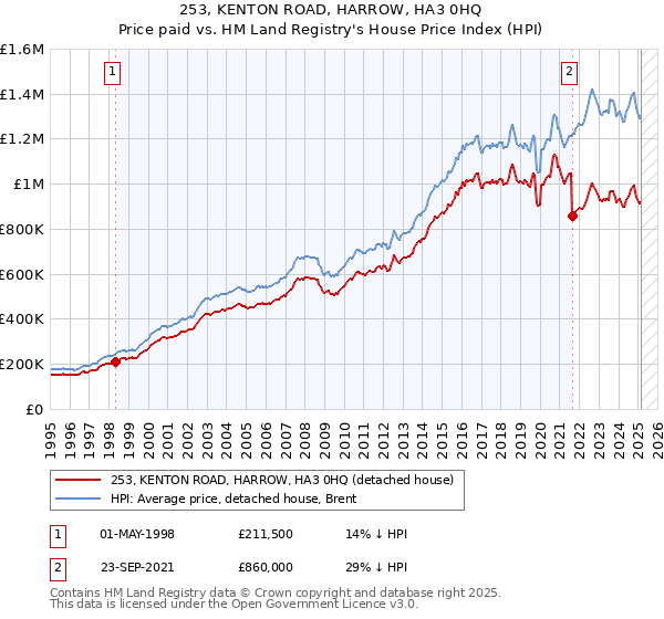253, KENTON ROAD, HARROW, HA3 0HQ: Price paid vs HM Land Registry's House Price Index