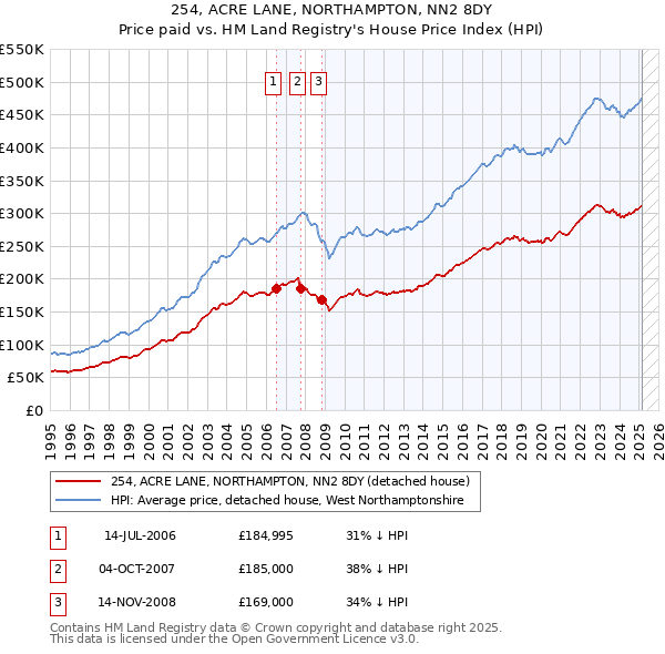 254, ACRE LANE, NORTHAMPTON, NN2 8DY: Price paid vs HM Land Registry's House Price Index