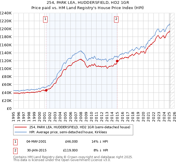 254, PARK LEA, HUDDERSFIELD, HD2 1GR: Price paid vs HM Land Registry's House Price Index