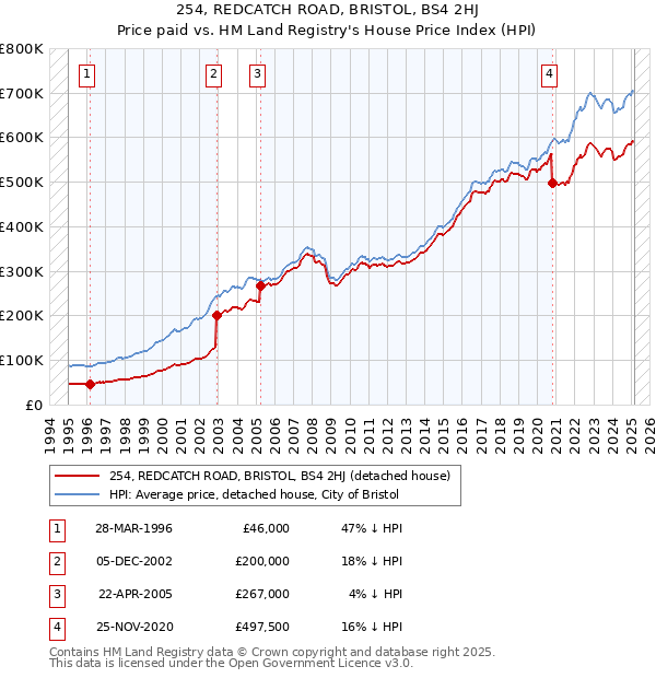 254, REDCATCH ROAD, BRISTOL, BS4 2HJ: Price paid vs HM Land Registry's House Price Index