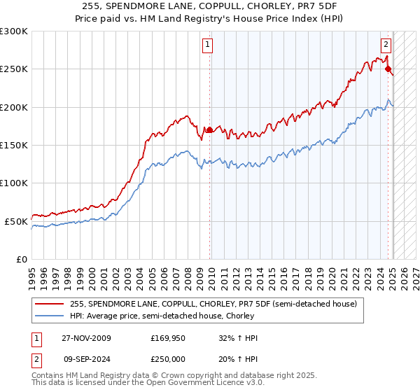 255, SPENDMORE LANE, COPPULL, CHORLEY, PR7 5DF: Price paid vs HM Land Registry's House Price Index