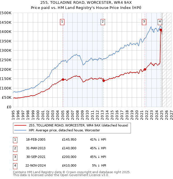 255, TOLLADINE ROAD, WORCESTER, WR4 9AX: Price paid vs HM Land Registry's House Price Index