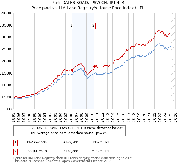 256, DALES ROAD, IPSWICH, IP1 4LR: Price paid vs HM Land Registry's House Price Index