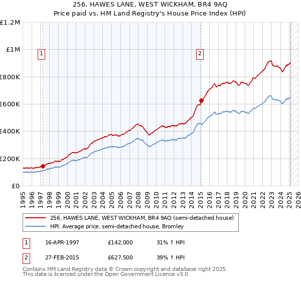 256, HAWES LANE, WEST WICKHAM, BR4 9AQ: Price paid vs HM Land Registry's House Price Index
