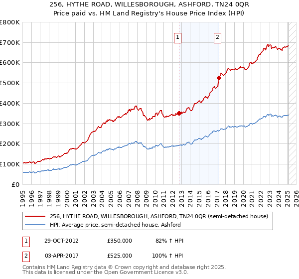 256, HYTHE ROAD, WILLESBOROUGH, ASHFORD, TN24 0QR: Price paid vs HM Land Registry's House Price Index