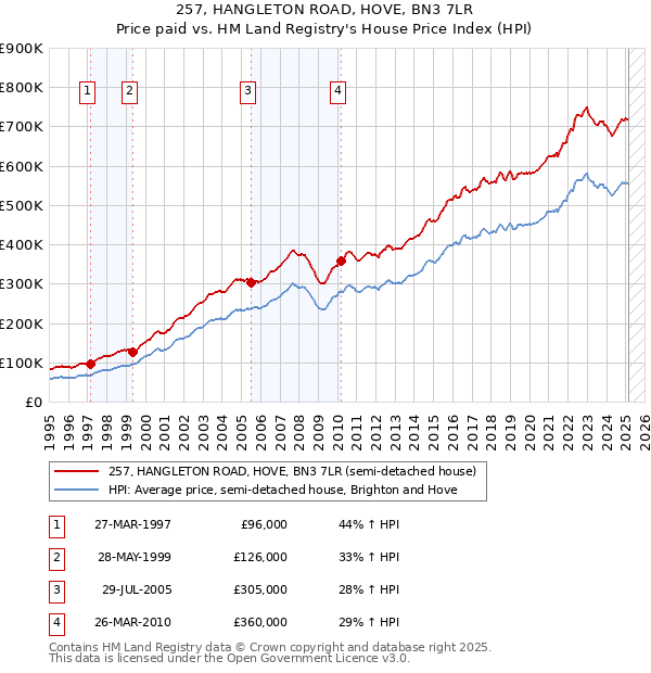 257, HANGLETON ROAD, HOVE, BN3 7LR: Price paid vs HM Land Registry's House Price Index