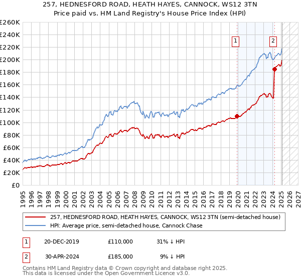 257, HEDNESFORD ROAD, HEATH HAYES, CANNOCK, WS12 3TN: Price paid vs HM Land Registry's House Price Index