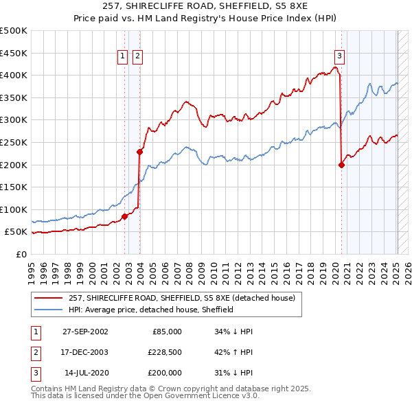 257, SHIRECLIFFE ROAD, SHEFFIELD, S5 8XE: Price paid vs HM Land Registry's House Price Index