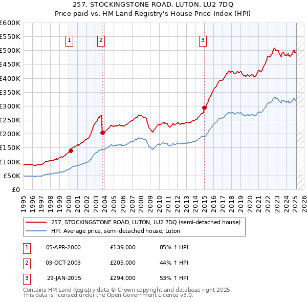257, STOCKINGSTONE ROAD, LUTON, LU2 7DQ: Price paid vs HM Land Registry's House Price Index