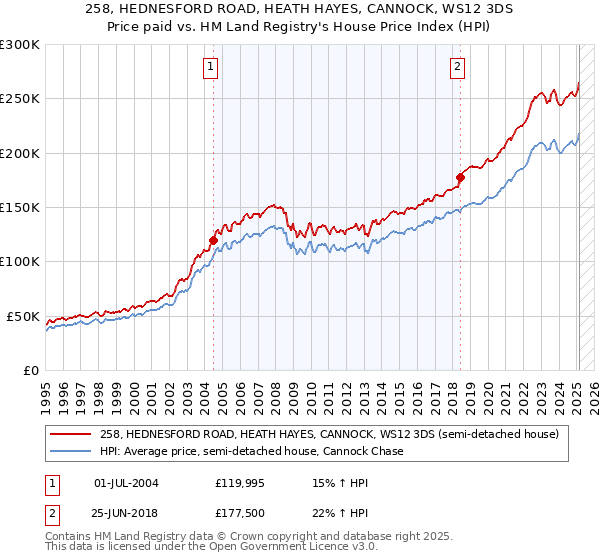 258, HEDNESFORD ROAD, HEATH HAYES, CANNOCK, WS12 3DS: Price paid vs HM Land Registry's House Price Index