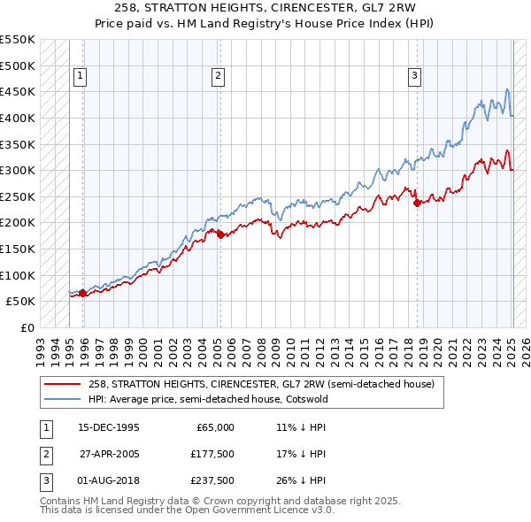 258, STRATTON HEIGHTS, CIRENCESTER, GL7 2RW: Price paid vs HM Land Registry's House Price Index