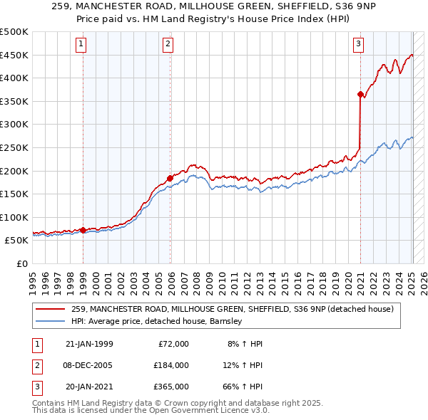 259, MANCHESTER ROAD, MILLHOUSE GREEN, SHEFFIELD, S36 9NP: Price paid vs HM Land Registry's House Price Index