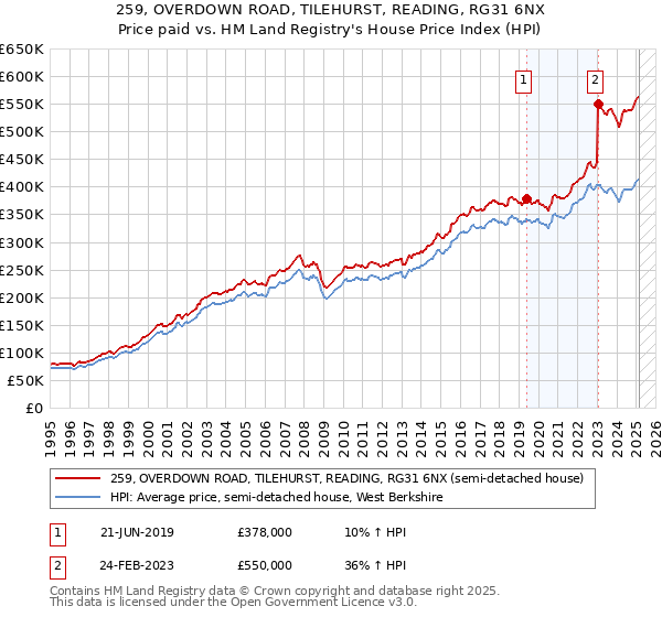 259, OVERDOWN ROAD, TILEHURST, READING, RG31 6NX: Price paid vs HM Land Registry's House Price Index