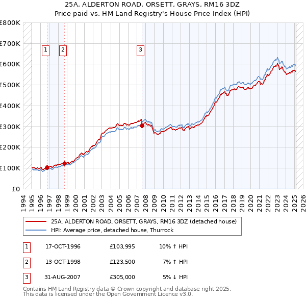 25A, ALDERTON ROAD, ORSETT, GRAYS, RM16 3DZ: Price paid vs HM Land Registry's House Price Index