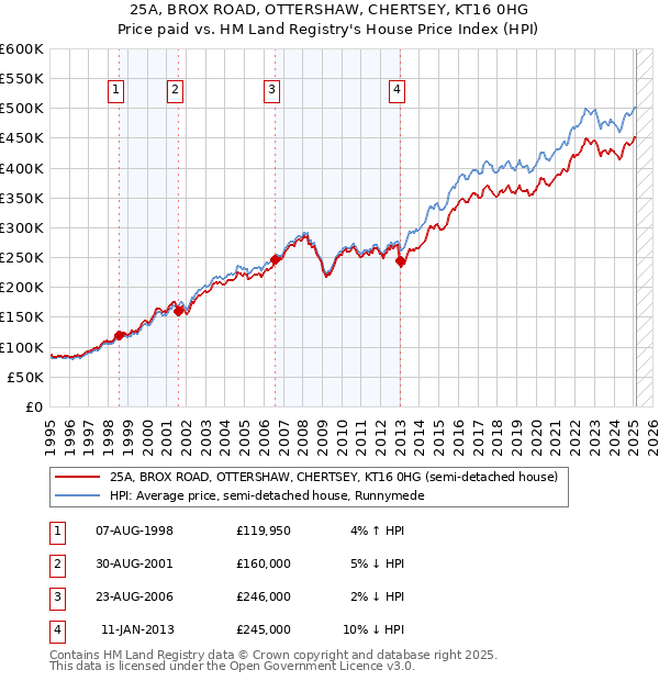 25A, BROX ROAD, OTTERSHAW, CHERTSEY, KT16 0HG: Price paid vs HM Land Registry's House Price Index
