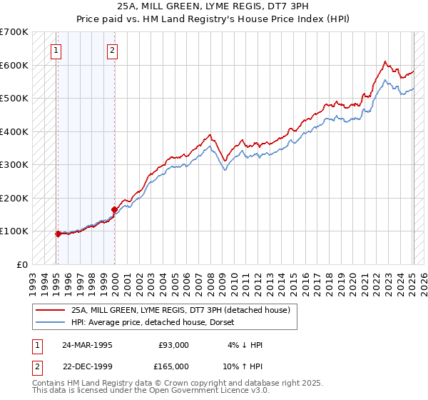 25A, MILL GREEN, LYME REGIS, DT7 3PH: Price paid vs HM Land Registry's House Price Index