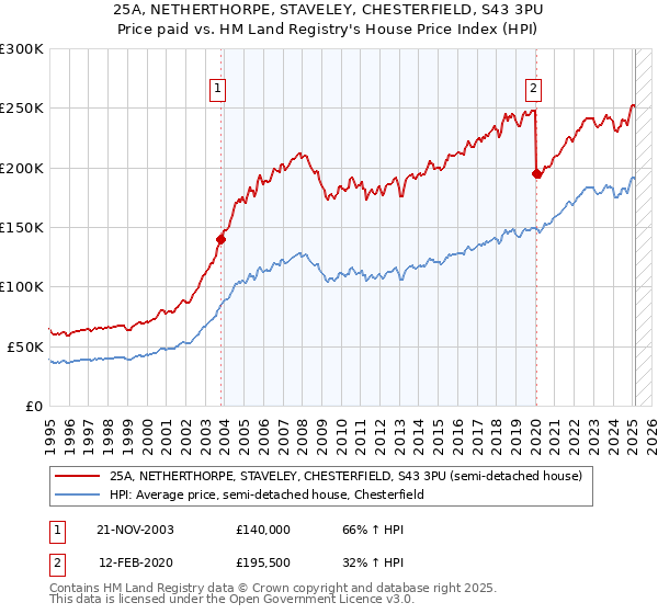 25A, NETHERTHORPE, STAVELEY, CHESTERFIELD, S43 3PU: Price paid vs HM Land Registry's House Price Index