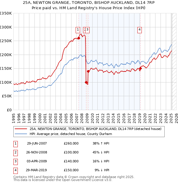 25A, NEWTON GRANGE, TORONTO, BISHOP AUCKLAND, DL14 7RP: Price paid vs HM Land Registry's House Price Index