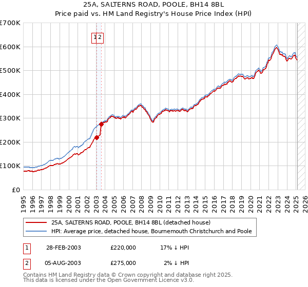 25A, SALTERNS ROAD, POOLE, BH14 8BL: Price paid vs HM Land Registry's House Price Index