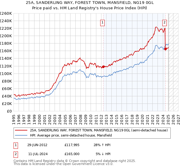 25A, SANDERLING WAY, FOREST TOWN, MANSFIELD, NG19 0GL: Price paid vs HM Land Registry's House Price Index