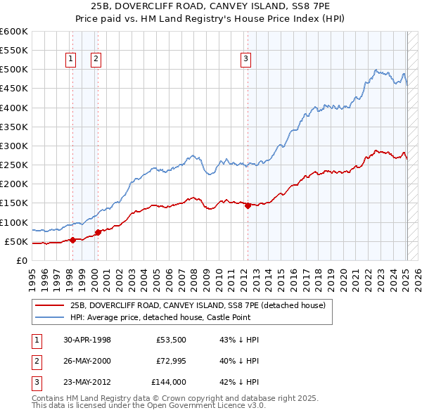 25B, DOVERCLIFF ROAD, CANVEY ISLAND, SS8 7PE: Price paid vs HM Land Registry's House Price Index